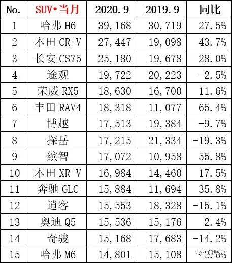 2017年9月suv销量排行_2014年suv销量排行_suv20年销量排行榜