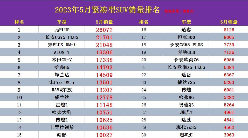 4月suv销量排行_2023.3月suv销量排行榜_6月suv销量排行