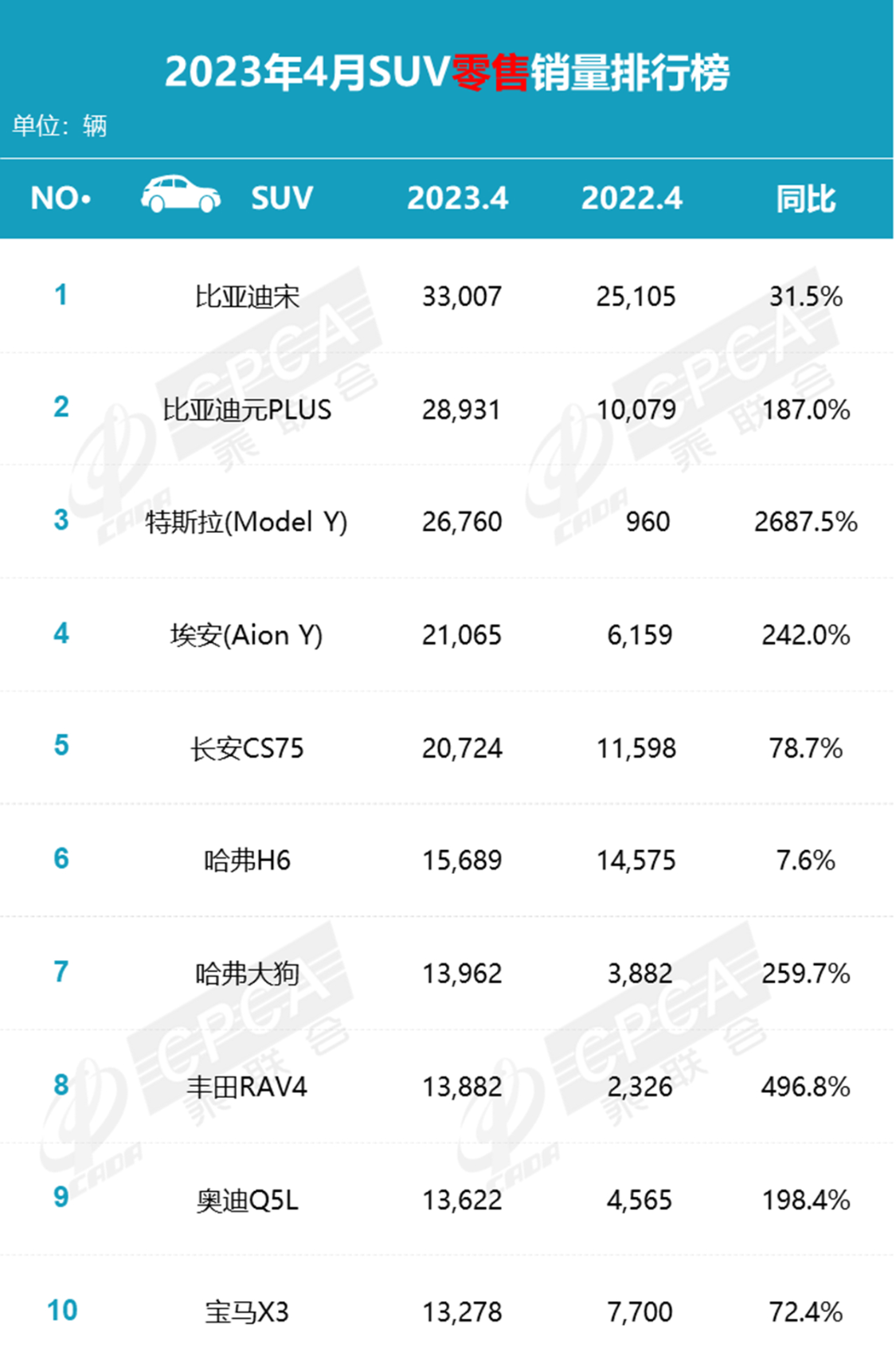 2023.3月suv销量排行榜_2017年2月suv销量排行_2018年5月suv销量排行