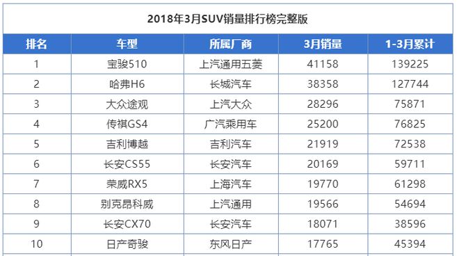 2023年3月份suv销量完整榜_2015年10月份suv销量排行榜_2017年suv销量榜