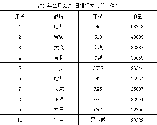 10万左右suv排行_20万左右的中型suv排行榜前十名有哪些_中型suv舒适性排行