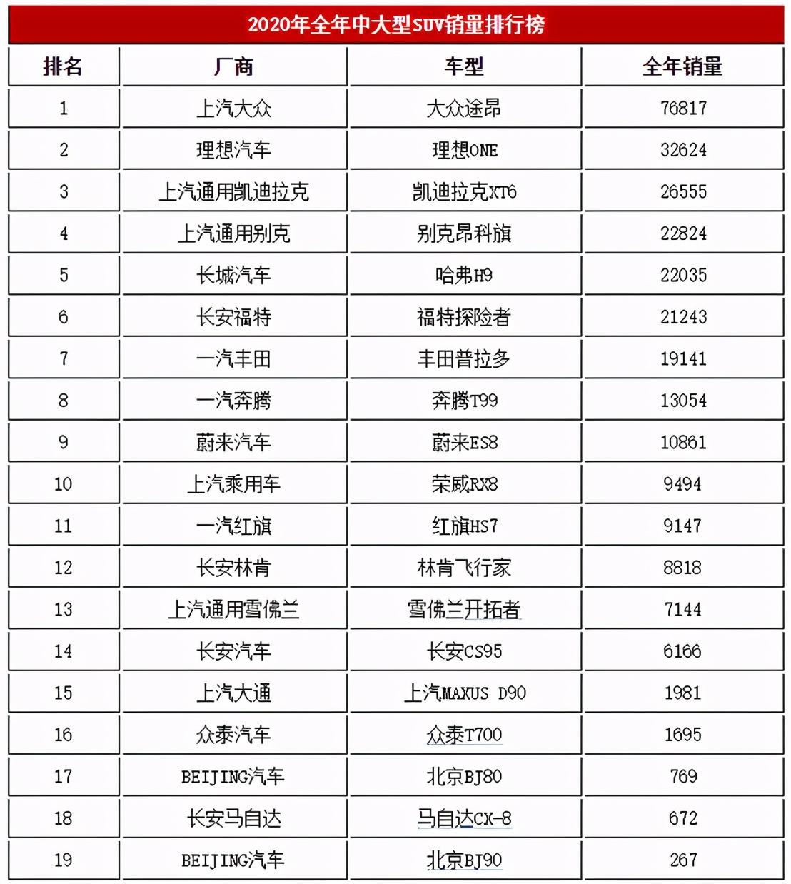 大中型SUV销量排行榜_全球中型suv销量排行榜_中型suv销量