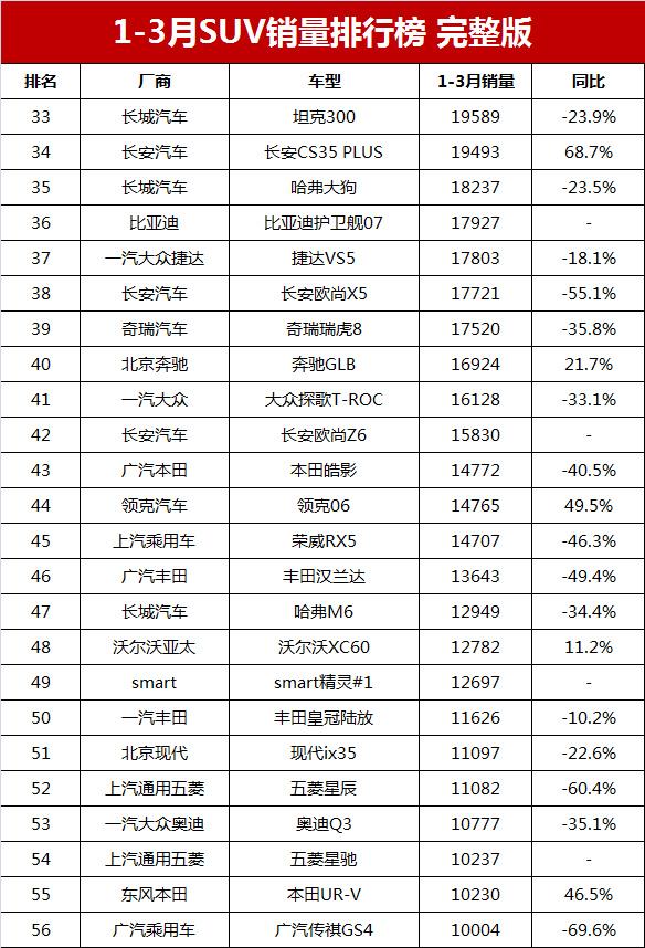 2017年2月suv销量排行_2023年五月suv汽车销量排行榜_12月汽车suv销量 排行