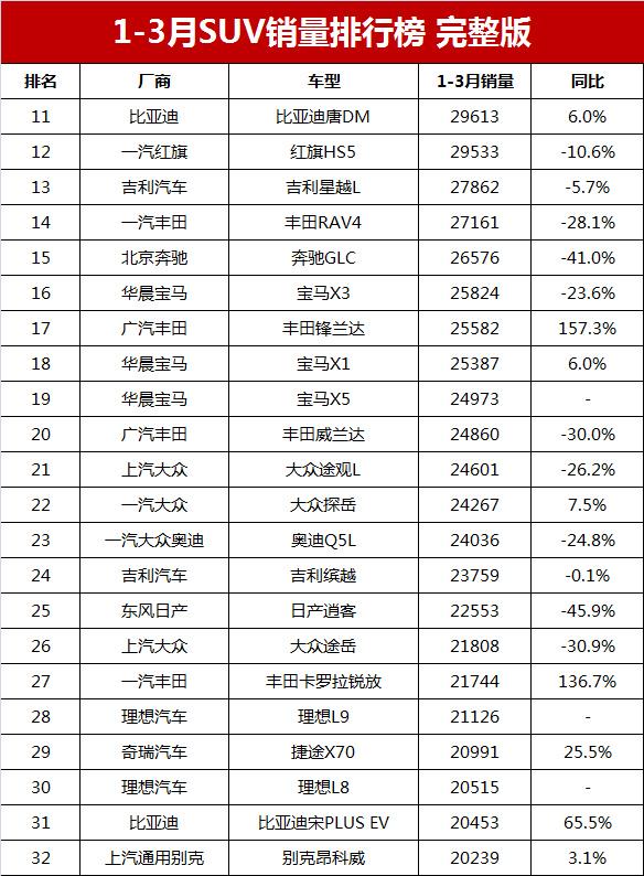 2023年五月suv汽车销量排行榜_12月汽车suv销量 排行_2017年2月suv销量排行