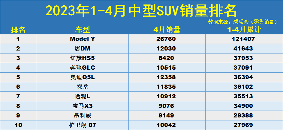 2023年五月suv汽车销量排行榜_2018年2月suv销量排行_2018年1月suv销量排行