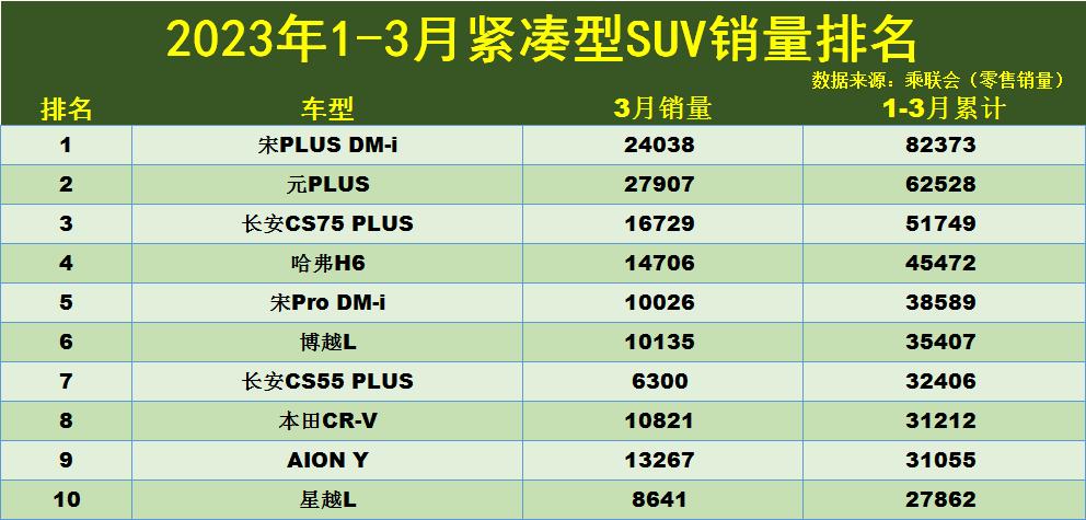 2018五月suv销量排行_2023年五月suv汽车销量排行榜_2017年5月suv销量排行