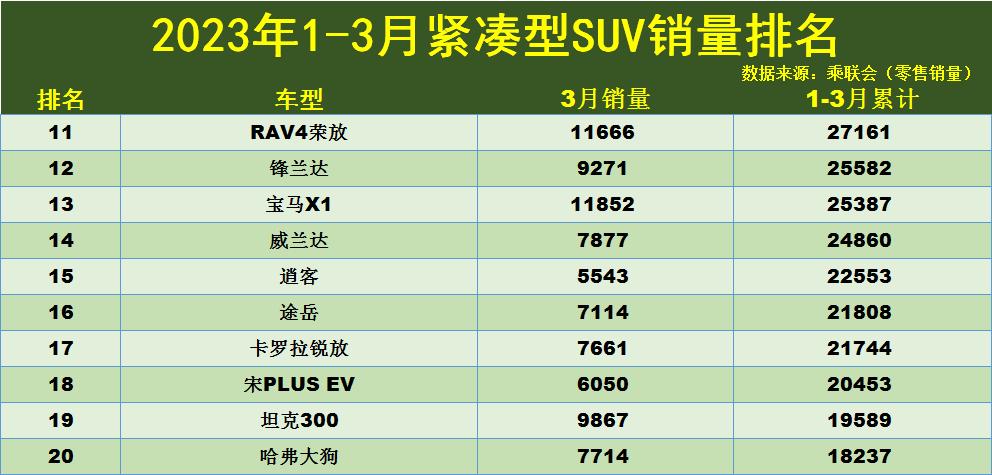 2023年五月suv汽车销量排行榜_2018五月suv销量排行_2017年5月suv销量排行