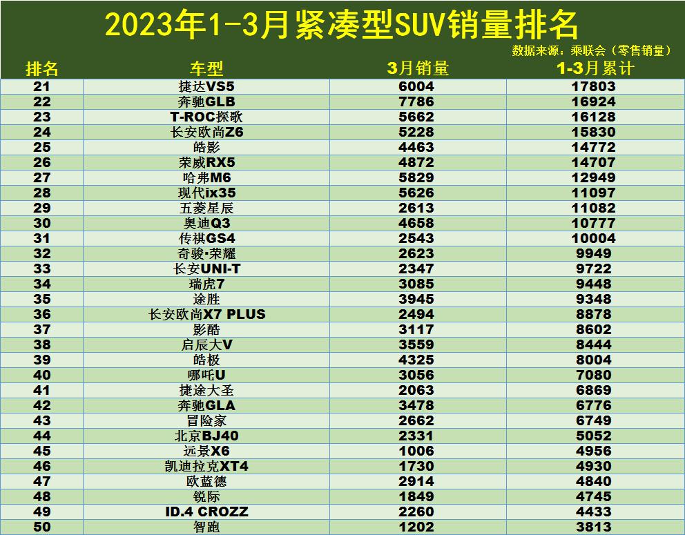 2023年五月suv汽车销量排行榜_2017年5月suv销量排行_2018五月suv销量排行