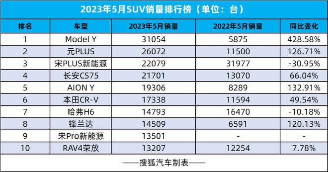 五月紧凑型轿车排行榜_紧凑suv和紧凑轿车哪个空间大_大空间紧凑轿车