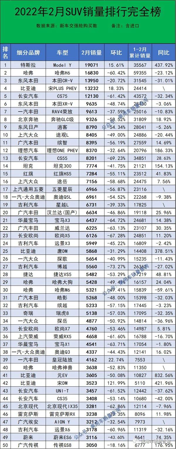 国产suv2023年2月销量排行榜_2018年12月suv销量排行_2017年12月suv销量榜