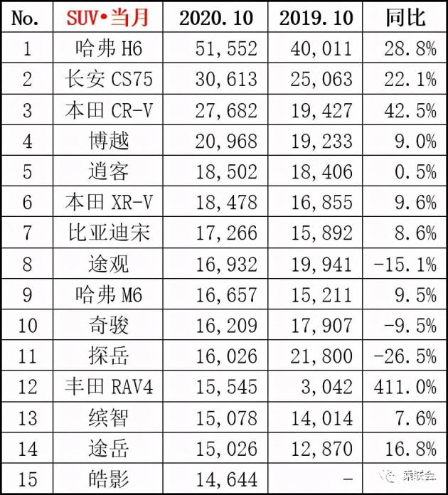 国内自主品牌suv销量排行_suv 销量排行_suv销量排行榜10