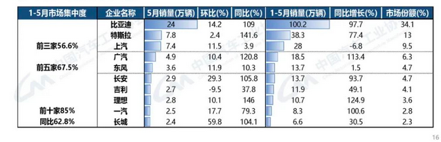 图源：中汽协数据截图