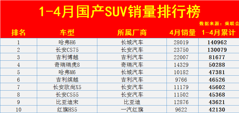 2023五月份suv销量_6月份suv销量排行榜_2015年10月份suv销量排行榜