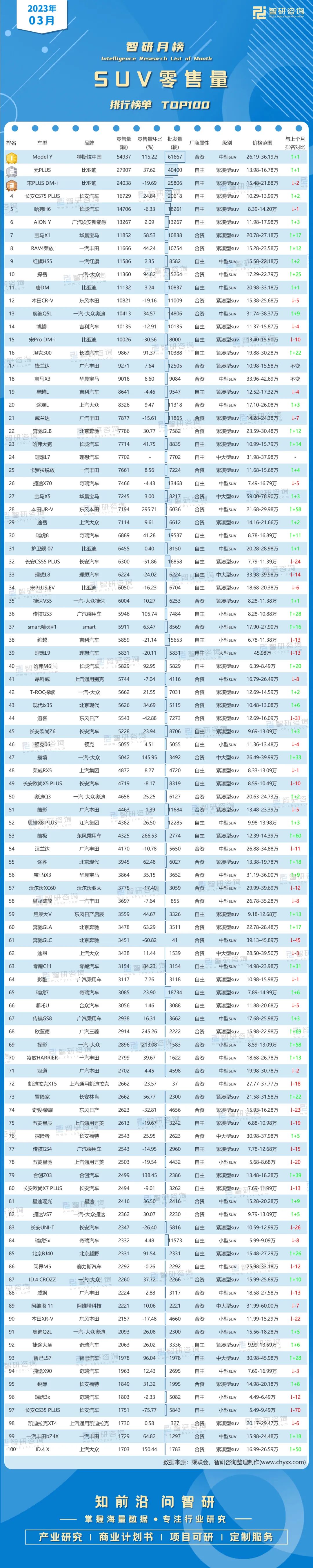 2023suv汽车销量排行_紧凑型suv销量排行_2月份汽车suv销量排行