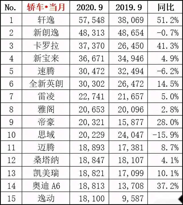 2020年9月份汽车销量排行榜！（轿车、SUV、MPV）