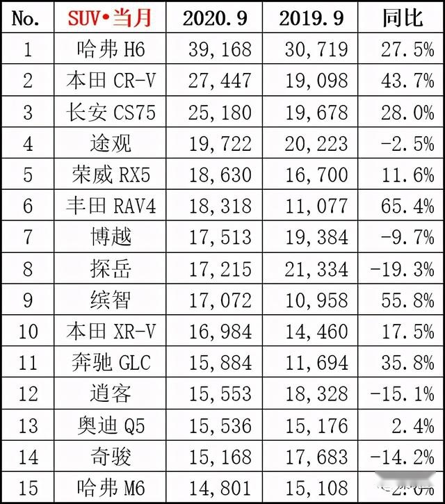 2020年9月份汽车销量排行榜！（轿车、SUV、MPV）