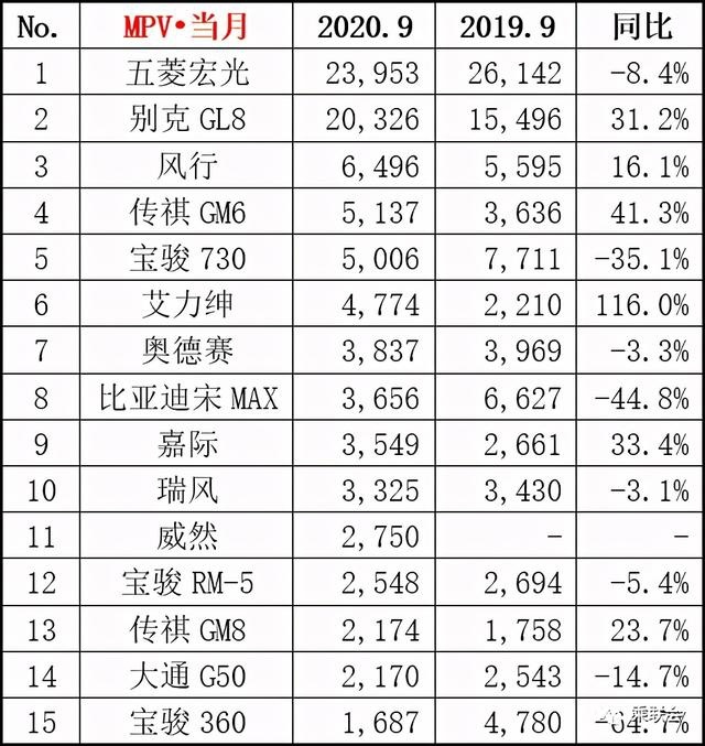 2020年9月份汽车销量排行榜！（轿车、SUV、MPV）