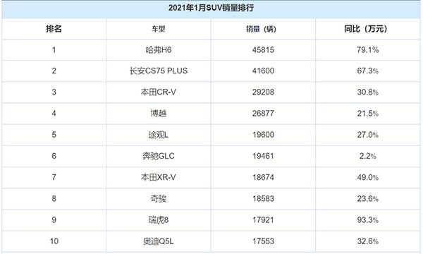 2023年suv销量排行榜前十名_2017年2月suv销量排行_2016年suv销量排行