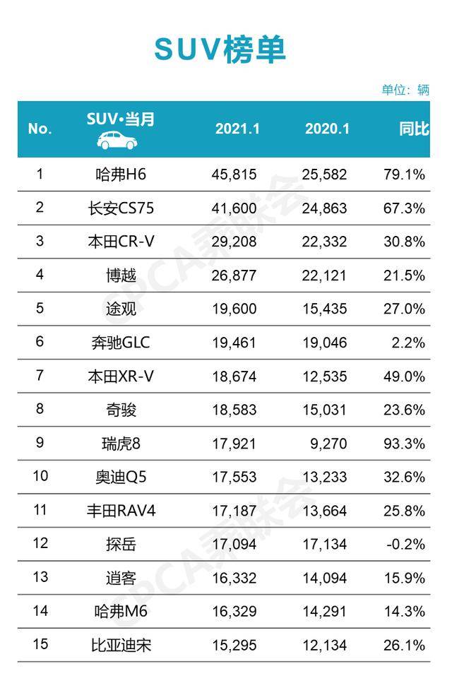 家用suv销量排行榜十万左右_十万左右suv销量排行榜_6万左右suv销量排行榜