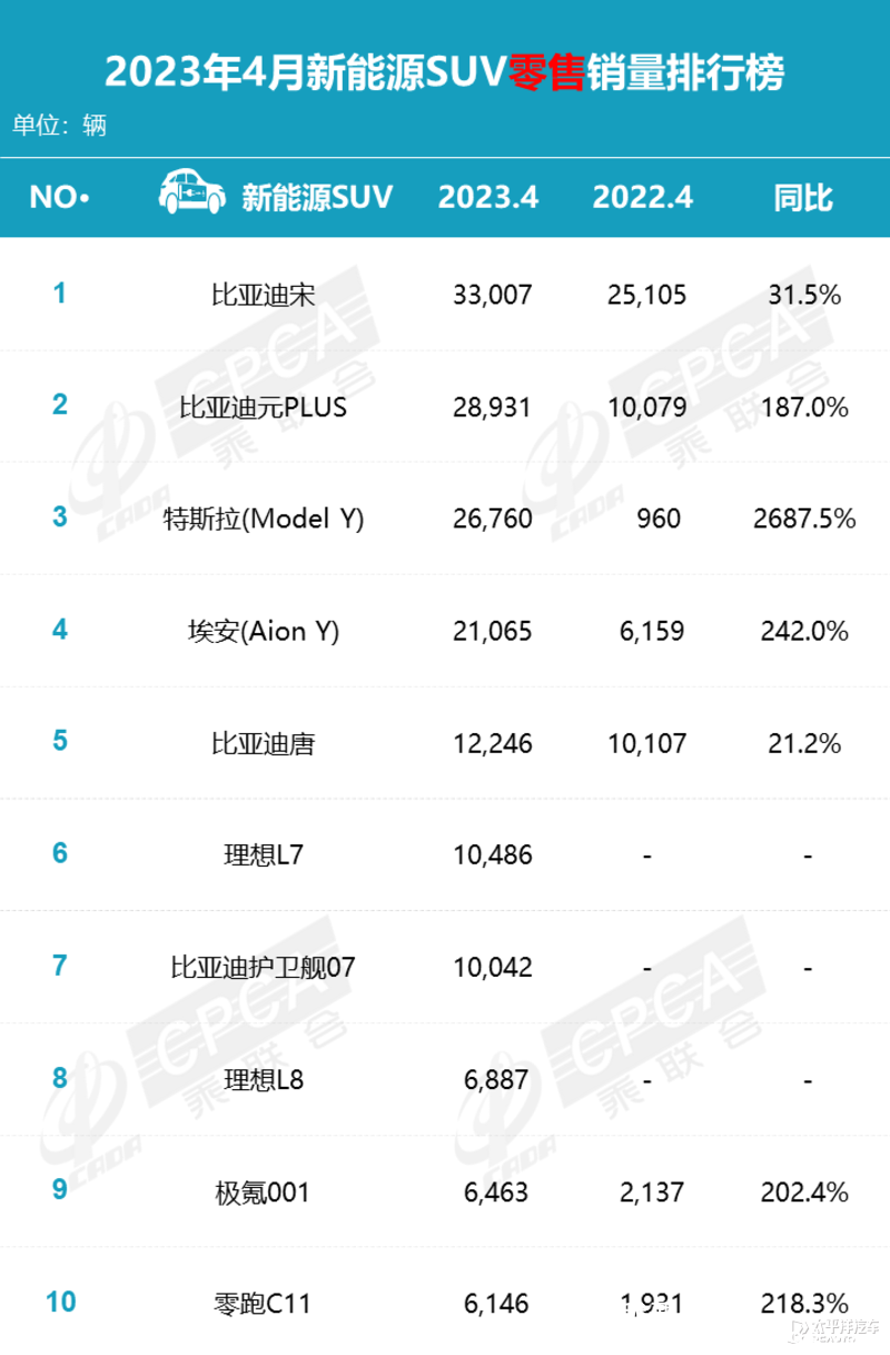 2月份小型suv销量排行_2023年6月份suv销量排行_2018年12月份suv销量排行