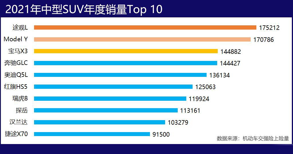 2021年销量最好的5款中型SUV，奥迪Q5L仅排第5，大众途观L豪取第1