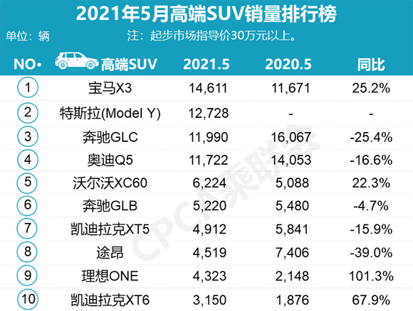 紧凑型suv销量排行_美国大型suv销量榜_二十万suv销量排行榜