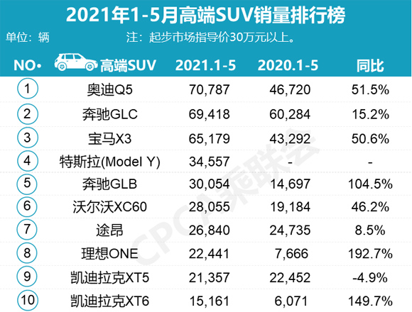 美国大型suv销量榜_二十万suv销量排行榜_紧凑型suv销量排行