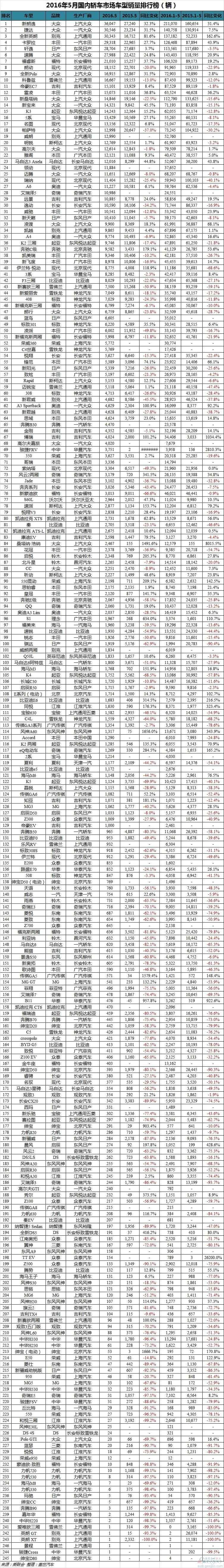 2015年6月微型车销量排行_2017年1月新番销量排行_2023年汽车销量排行榜5月福特销量