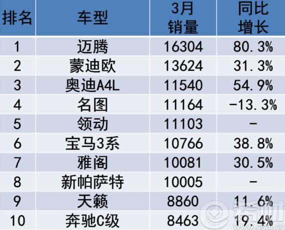 2023年汽车销量排行榜3月_2017年5月suv销量排行_2018年1月suv销量排行