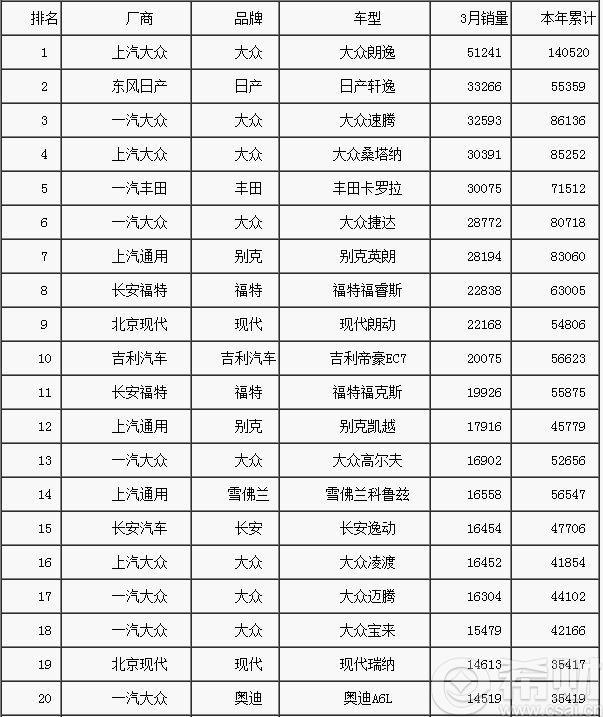 2023年汽车销量排行榜3月_2018年1月suv销量排行_2017年5月suv销量排行