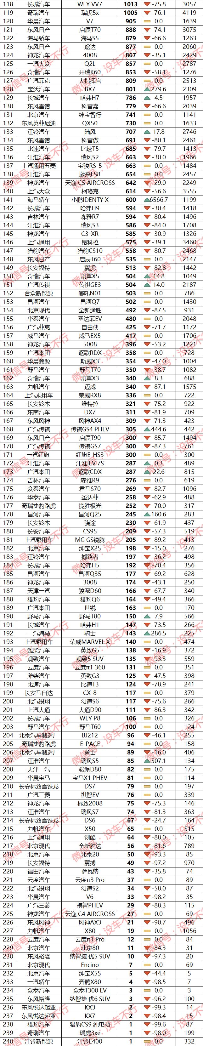 2023年suv汽车销量排行榜2月_2017年4月suv销量排行_18年12月suv销量排行