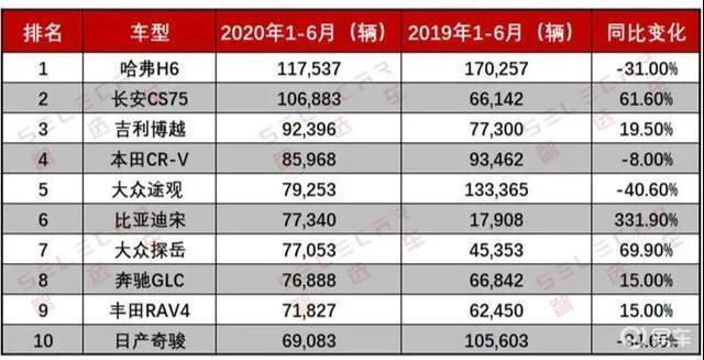 suv 销量排行_燃油suv销量排行榜_一月份suv销量榜