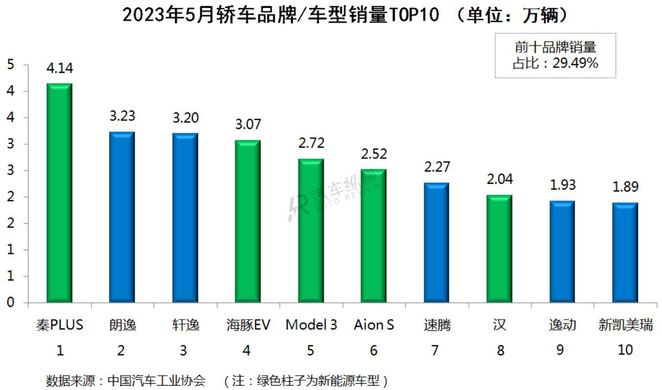 2023一季度汽车销量排行_6月份汽车suv销量排行_汽车5月份销量排行