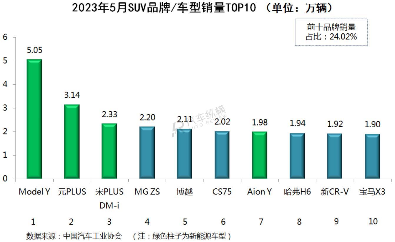 6月份汽车suv销量排行_汽车5月份销量排行_2023一季度汽车销量排行