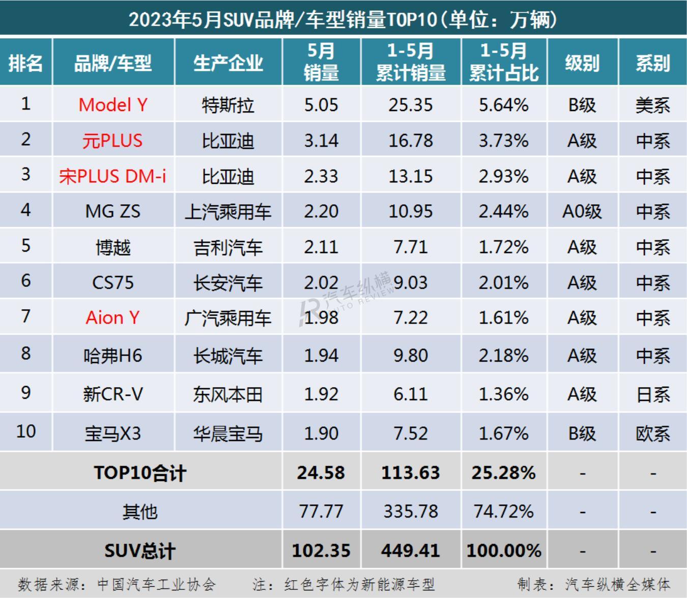 6月份汽车suv销量排行_2023一季度汽车销量排行_汽车5月份销量排行