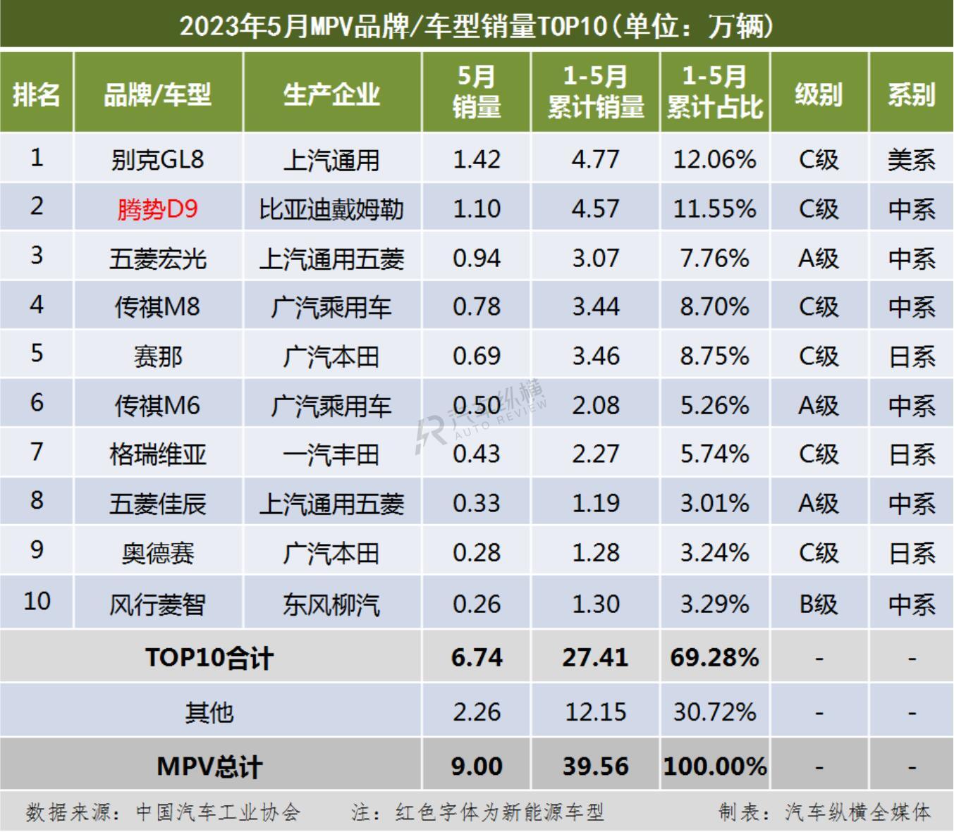 2023一季度汽车销量排行_6月份汽车suv销量排行_汽车5月份销量排行