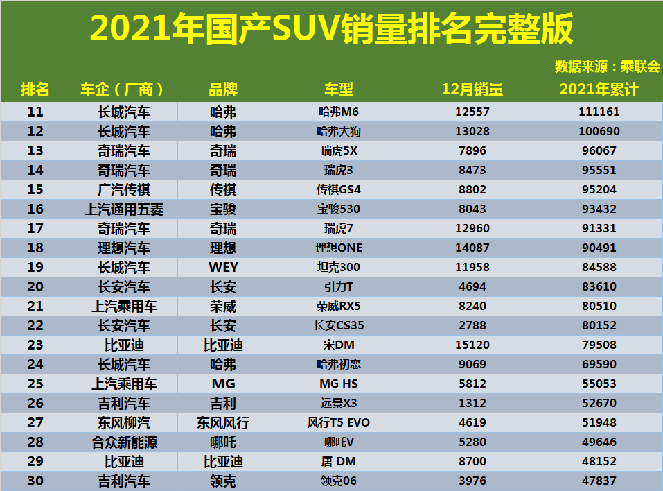 世界suv车型销量排行榜_20万suv销量排行榜前十名车型_suv混动车型销量排行