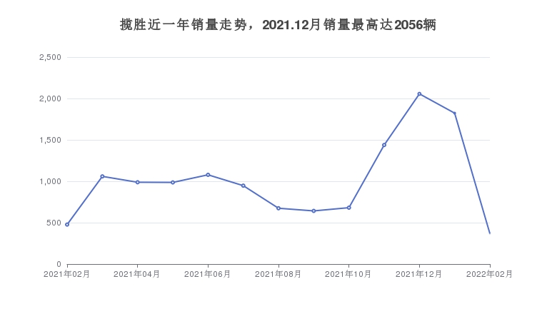 揽胜近一年销量走势，2021.12月销量最高达2056辆