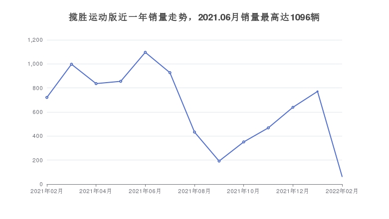 揽胜运动版近一年销量走势，2021.06月销量最高达1096辆