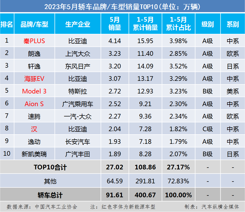 2017年6月suv销量排行_2023年国产suv销量排行_国产suv销量排行榜2015年