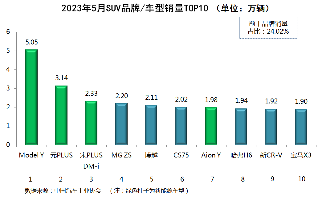 2017年6月suv销量排行_国产suv销量排行榜2015年_2023年国产suv销量排行