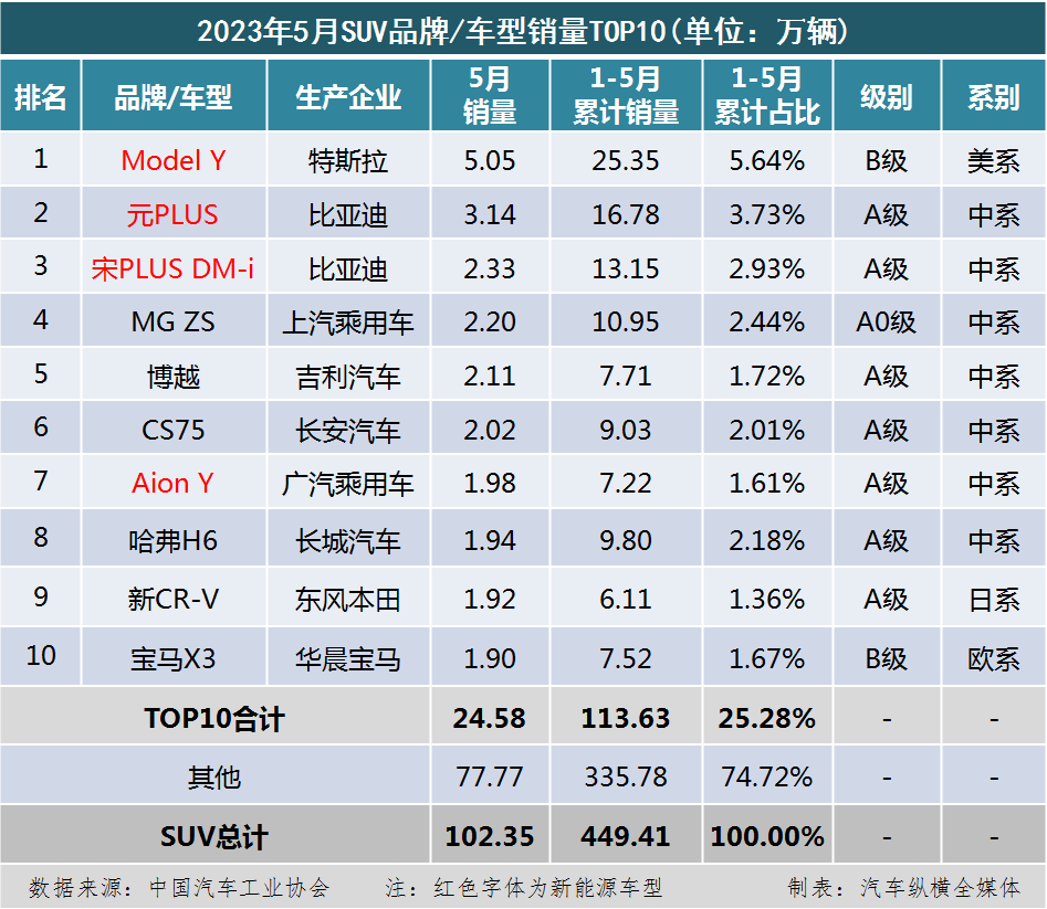 2017年6月suv销量排行_2023年国产suv销量排行_国产suv销量排行榜2015年