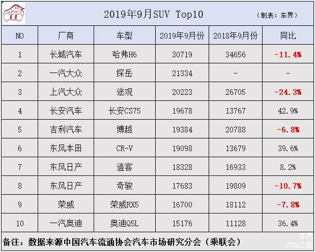 suv9月销量排行_2017年4月suv销量排行_10月紧凑型车销量排行