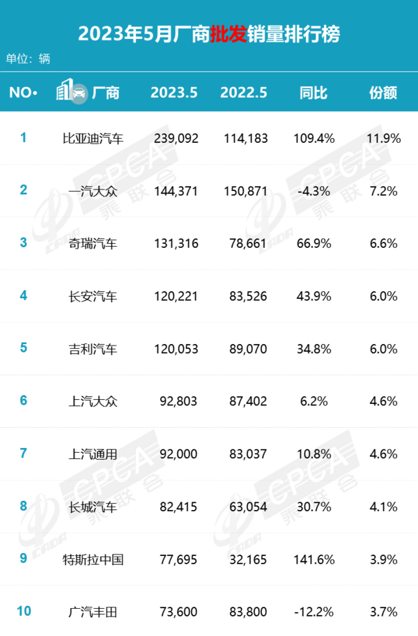 比亚迪三月汽车销量排行榜2023_2014比亚迪s6销量_销量榜比亚迪