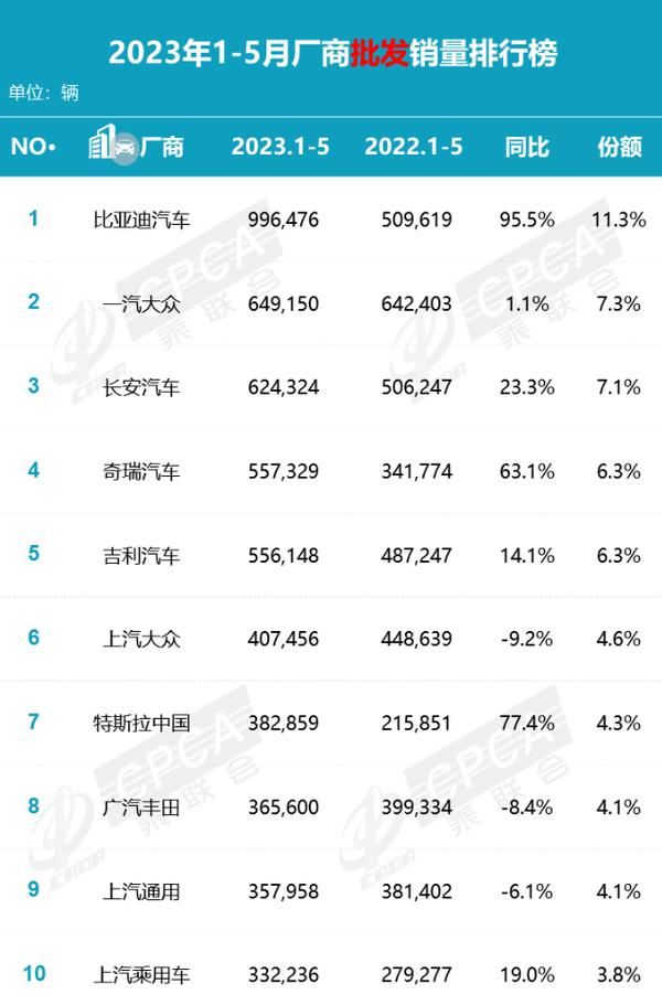 比亚迪三月汽车销量排行榜2023_2014比亚迪s6销量_销量榜比亚迪