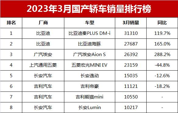 比亚迪三月汽车销量排行榜2023_比亚迪s6销量2015_比亚迪s6和哈弗h6销量