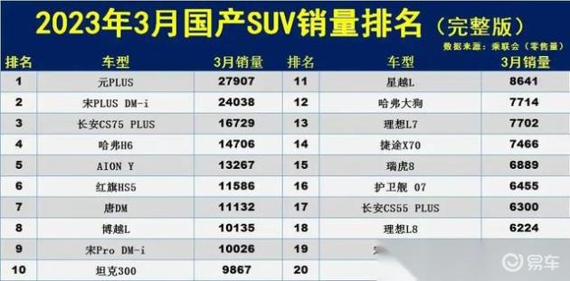 2018年1月suv销量排行_suv2023年6月销量排行榜_2019年1月suv销量排行