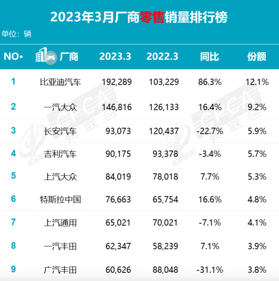 比亚迪车型销量排行_比亚迪三月汽车销量排行榜2023_steam销量周榜三月