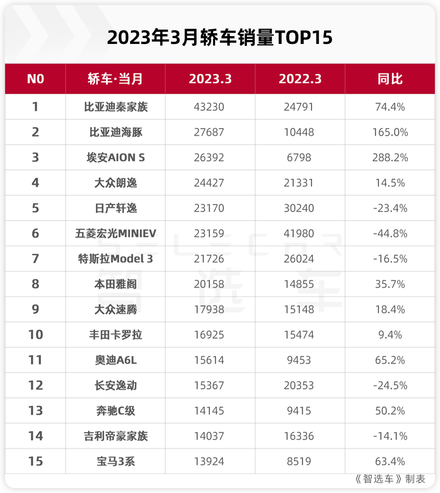 比亚迪三月汽车销量排行榜2023_比亚迪汽车历年销量_比亚迪s6销量