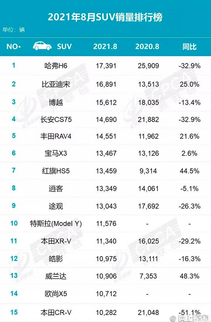 8月SUV销量榜出炉 Model Y首进前十 威兰达涨48.3-图2